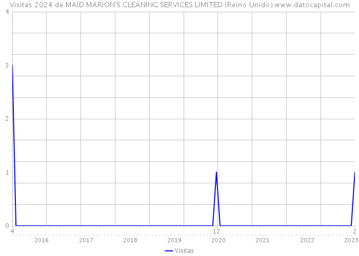 Visitas 2024 de MAID MARION'S CLEANING SERVICES LIMITED (Reino Unido) 
