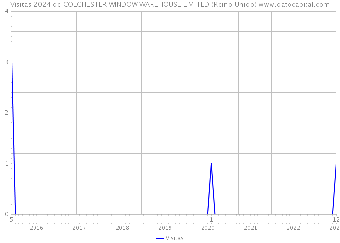 Visitas 2024 de COLCHESTER WINDOW WAREHOUSE LIMITED (Reino Unido) 