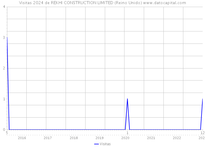 Visitas 2024 de REKHI CONSTRUCTION LIMITED (Reino Unido) 