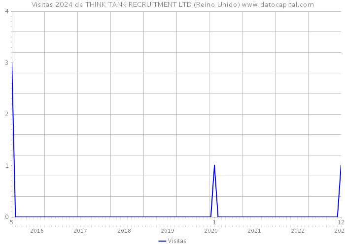 Visitas 2024 de THINK TANK RECRUITMENT LTD (Reino Unido) 