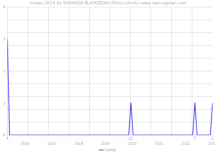 Visitas 2024 de SARANGA ELANGESAN (Reino Unido) 