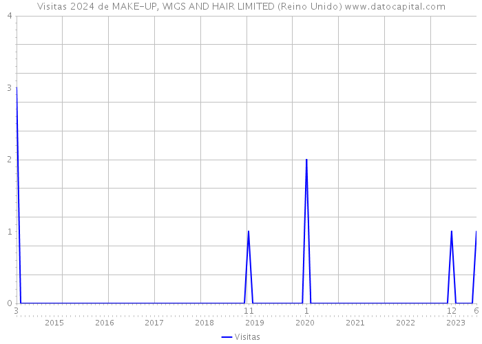 Visitas 2024 de MAKE-UP, WIGS AND HAIR LIMITED (Reino Unido) 