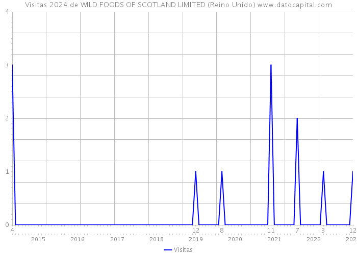 Visitas 2024 de WILD FOODS OF SCOTLAND LIMITED (Reino Unido) 