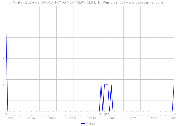 Visitas 2024 de CARPENTRY JOINERY SERVICES LTD (Reino Unido) 