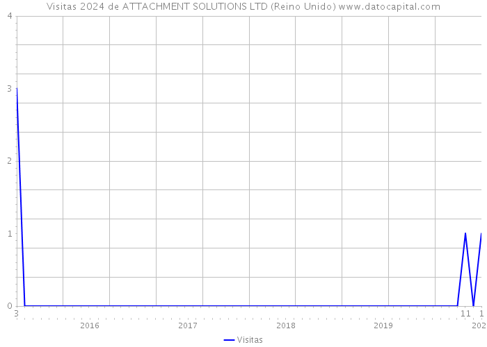 Visitas 2024 de ATTACHMENT SOLUTIONS LTD (Reino Unido) 