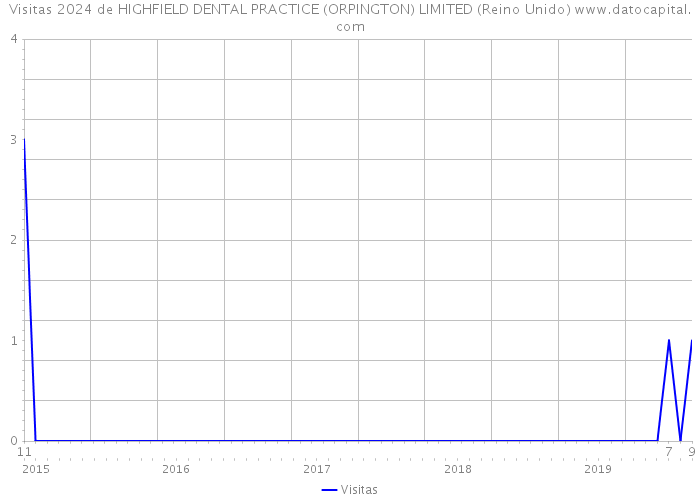 Visitas 2024 de HIGHFIELD DENTAL PRACTICE (ORPINGTON) LIMITED (Reino Unido) 