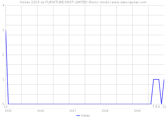 Visitas 2024 de FURNITURE FIRST LIMITED (Reino Unido) 