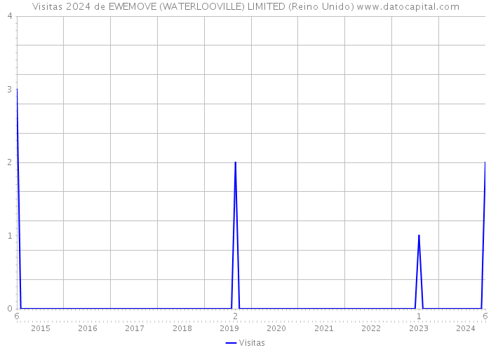 Visitas 2024 de EWEMOVE (WATERLOOVILLE) LIMITED (Reino Unido) 