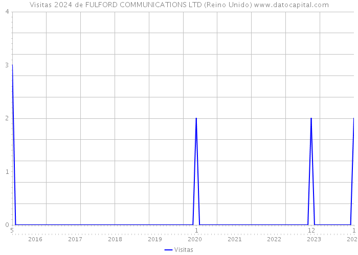 Visitas 2024 de FULFORD COMMUNICATIONS LTD (Reino Unido) 