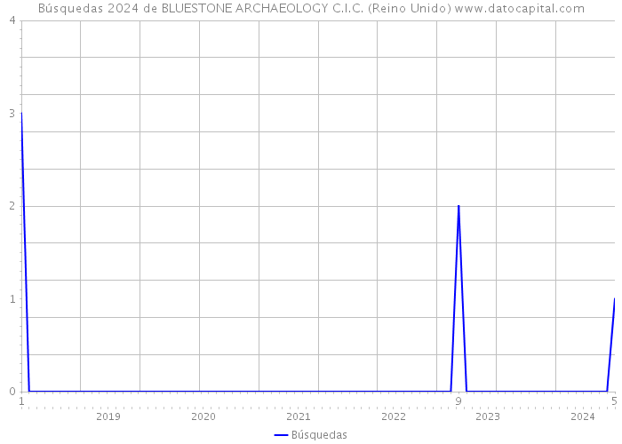 Búsquedas 2024 de BLUESTONE ARCHAEOLOGY C.I.C. (Reino Unido) 