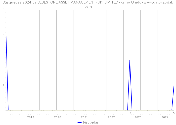 Búsquedas 2024 de BLUESTONE ASSET MANAGEMENT (UK) LIMITED (Reino Unido) 