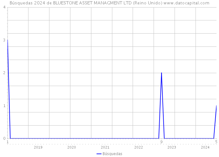 Búsquedas 2024 de BLUESTONE ASSET MANAGMENT LTD (Reino Unido) 
