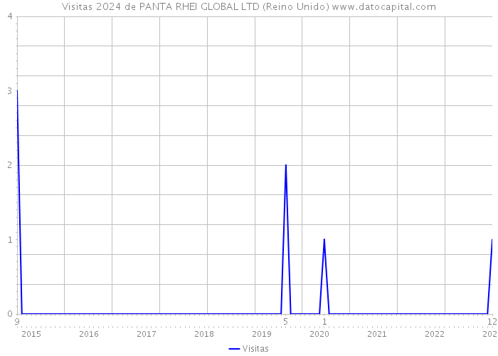 Visitas 2024 de PANTA RHEI GLOBAL LTD (Reino Unido) 