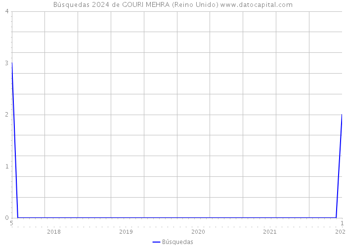 Búsquedas 2024 de GOURI MEHRA (Reino Unido) 