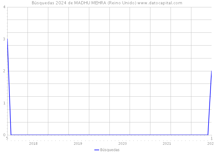 Búsquedas 2024 de MADHU MEHRA (Reino Unido) 