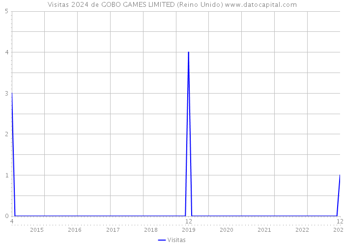 Visitas 2024 de GOBO GAMES LIMITED (Reino Unido) 