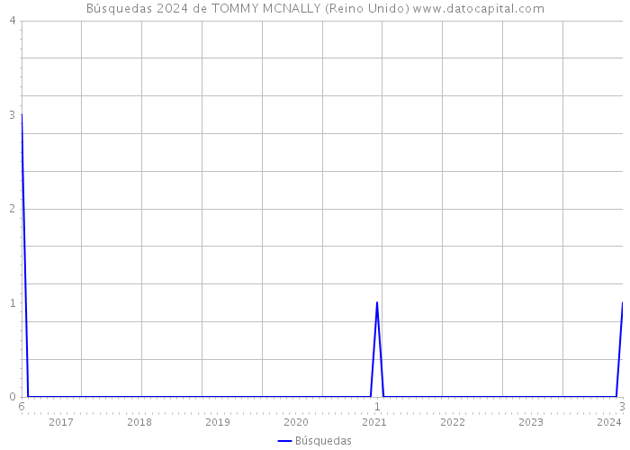Búsquedas 2024 de TOMMY MCNALLY (Reino Unido) 