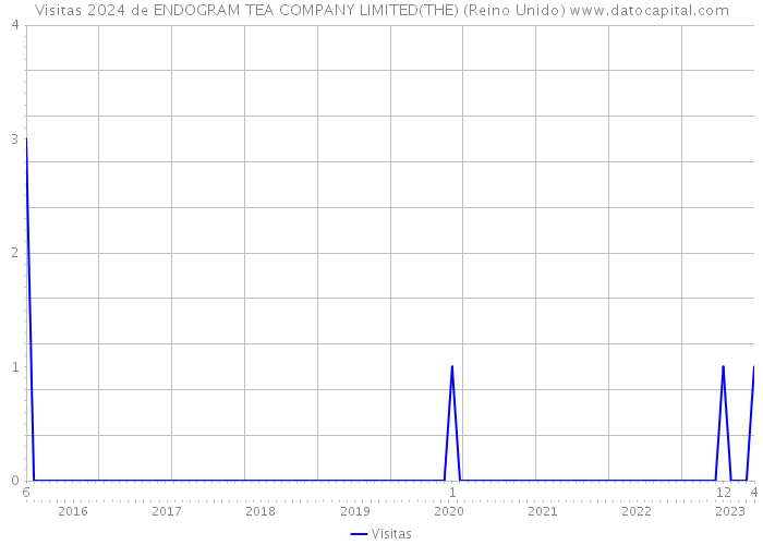 Visitas 2024 de ENDOGRAM TEA COMPANY LIMITED(THE) (Reino Unido) 