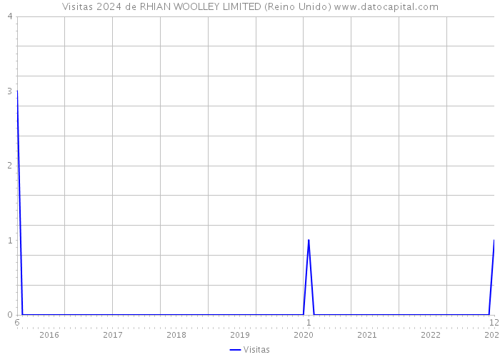 Visitas 2024 de RHIAN WOOLLEY LIMITED (Reino Unido) 