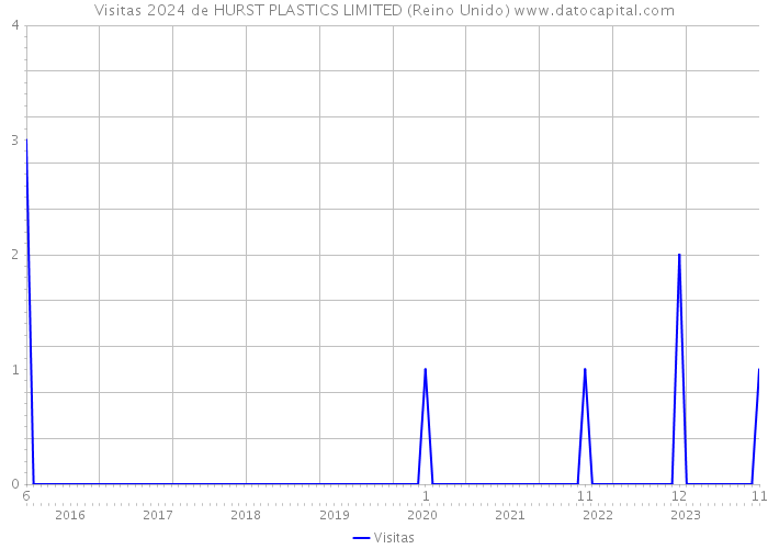 Visitas 2024 de HURST PLASTICS LIMITED (Reino Unido) 