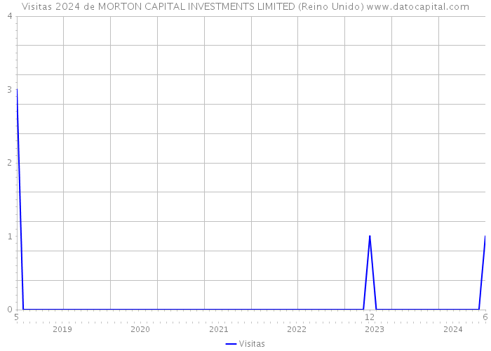 Visitas 2024 de MORTON CAPITAL INVESTMENTS LIMITED (Reino Unido) 