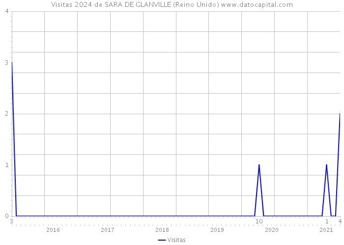 Visitas 2024 de SARA DE GLANVILLE (Reino Unido) 