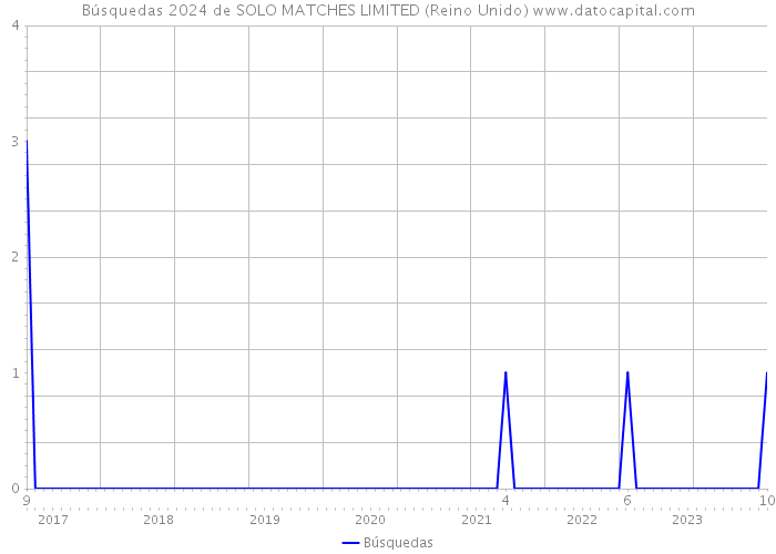 Búsquedas 2024 de SOLO MATCHES LIMITED (Reino Unido) 