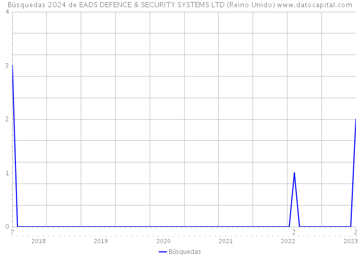 Búsquedas 2024 de EADS DEFENCE & SECURITY SYSTEMS LTD (Reino Unido) 