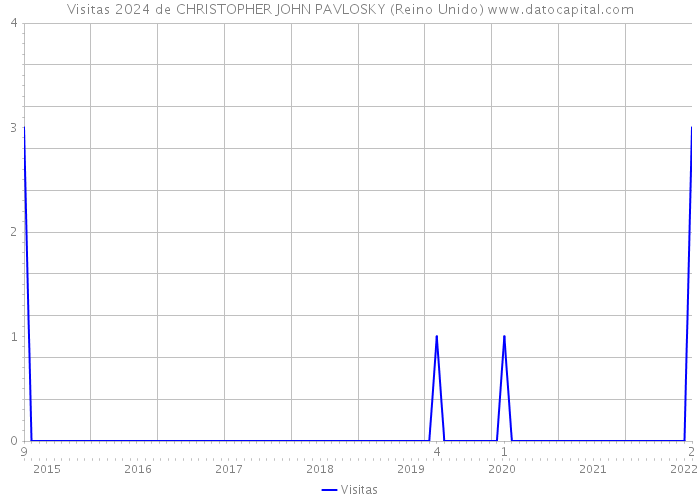 Visitas 2024 de CHRISTOPHER JOHN PAVLOSKY (Reino Unido) 