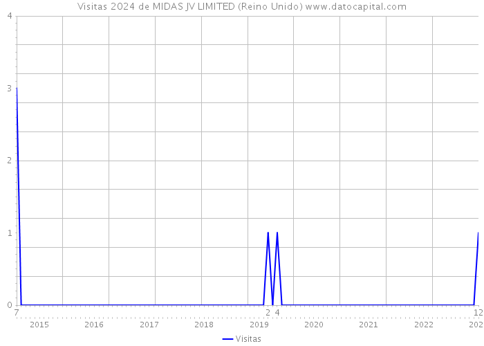 Visitas 2024 de MIDAS JV LIMITED (Reino Unido) 