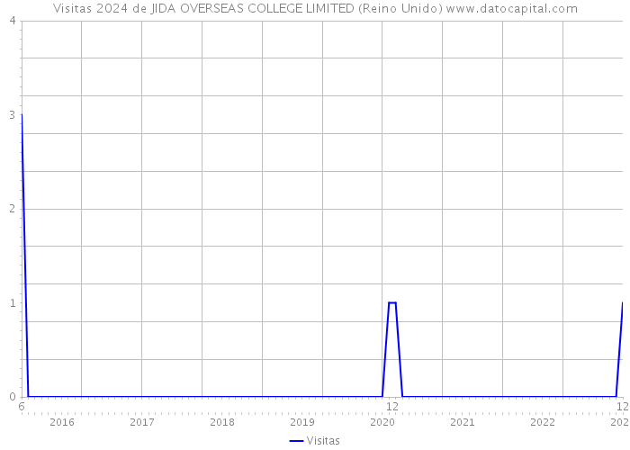 Visitas 2024 de JIDA OVERSEAS COLLEGE LIMITED (Reino Unido) 