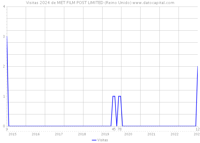 Visitas 2024 de MET FILM POST LIMITED (Reino Unido) 