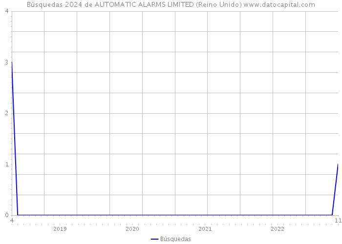 Búsquedas 2024 de AUTOMATIC ALARMS LIMITED (Reino Unido) 