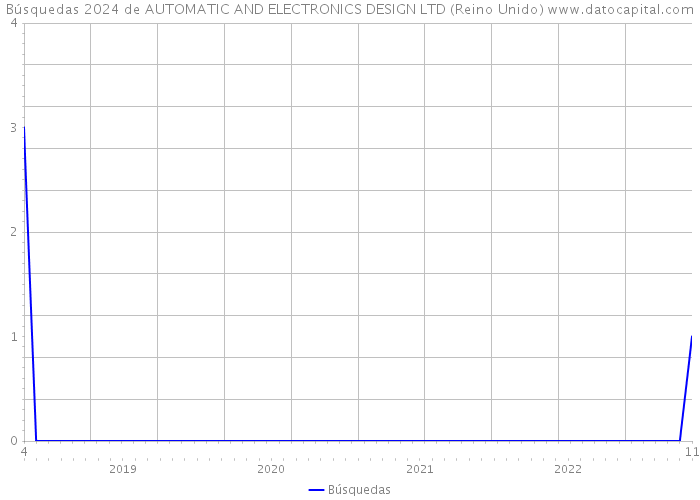 Búsquedas 2024 de AUTOMATIC AND ELECTRONICS DESIGN LTD (Reino Unido) 