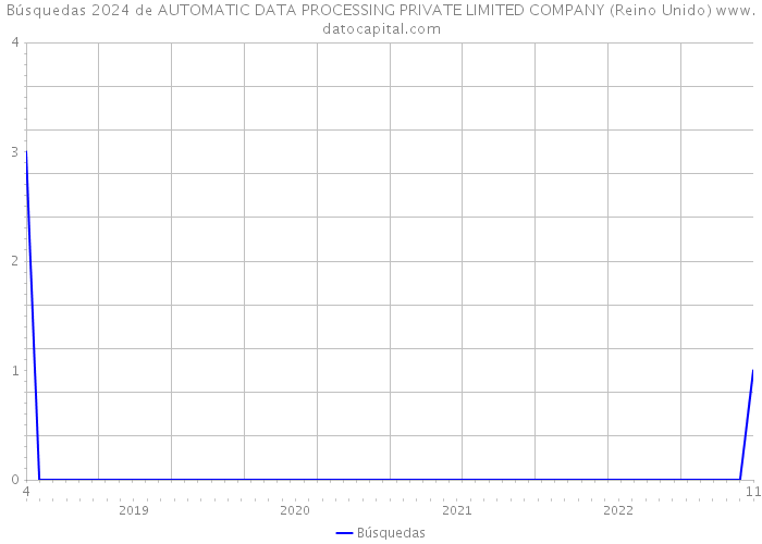 Búsquedas 2024 de AUTOMATIC DATA PROCESSING PRIVATE LIMITED COMPANY (Reino Unido) 
