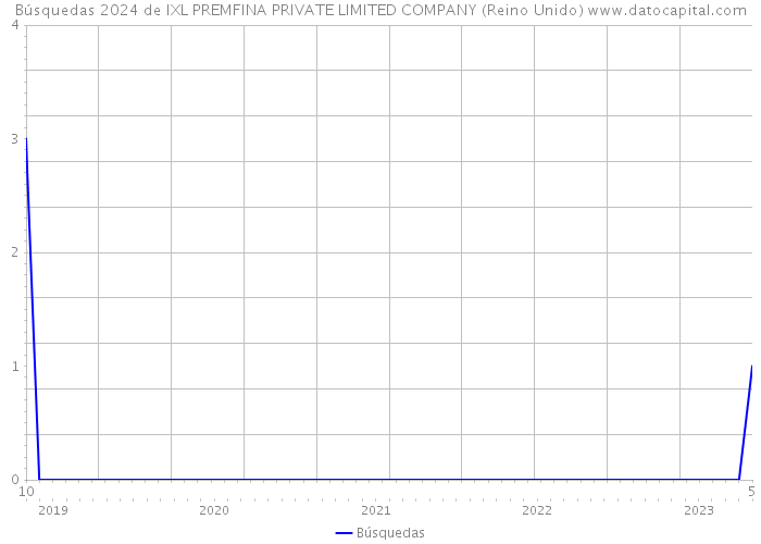 Búsquedas 2024 de IXL PREMFINA PRIVATE LIMITED COMPANY (Reino Unido) 