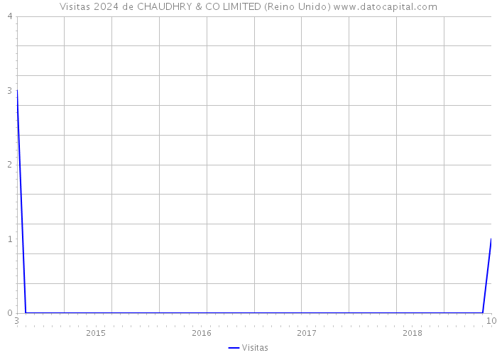 Visitas 2024 de CHAUDHRY & CO LIMITED (Reino Unido) 