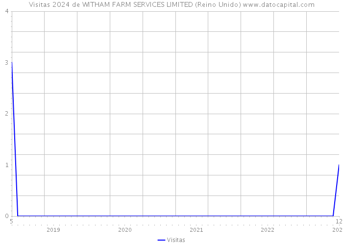 Visitas 2024 de WITHAM FARM SERVICES LIMITED (Reino Unido) 