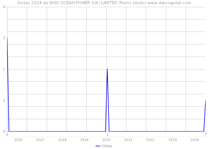 Visitas 2024 de SINO OCEAN POWER (UK) LIMITED (Reino Unido) 