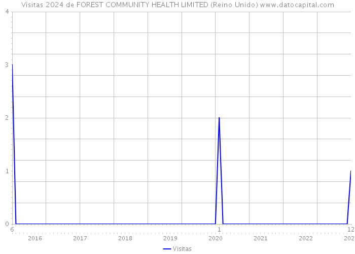 Visitas 2024 de FOREST COMMUNITY HEALTH LIMITED (Reino Unido) 