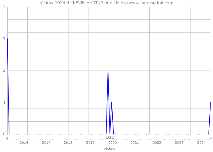 Visitas 2024 de KEVIN HART (Reino Unido) 