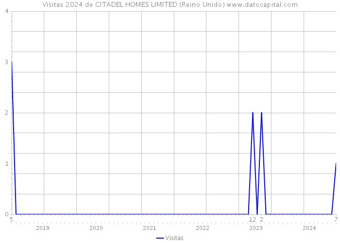 Visitas 2024 de CITADEL HOMES LIMITED (Reino Unido) 