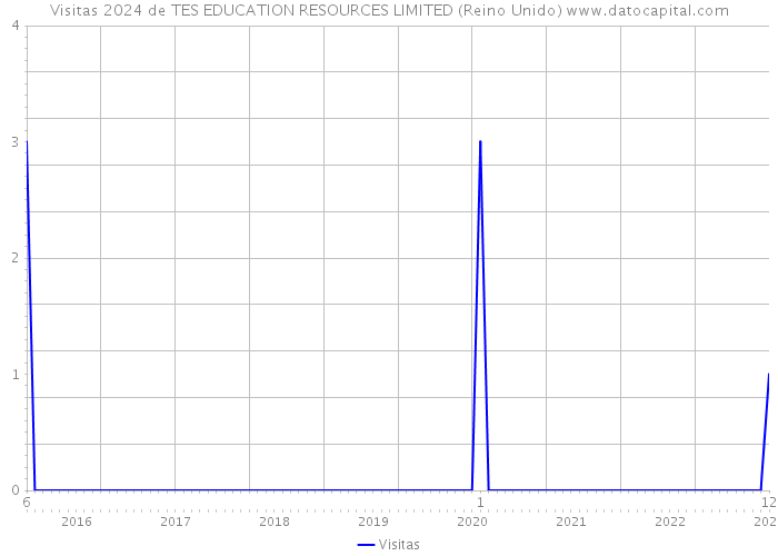 Visitas 2024 de TES EDUCATION RESOURCES LIMITED (Reino Unido) 