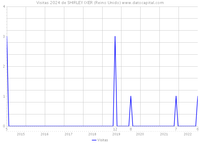 Visitas 2024 de SHIRLEY IXER (Reino Unido) 