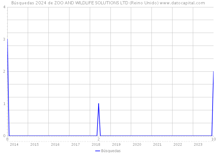 Búsquedas 2024 de ZOO AND WILDLIFE SOLUTIONS LTD (Reino Unido) 