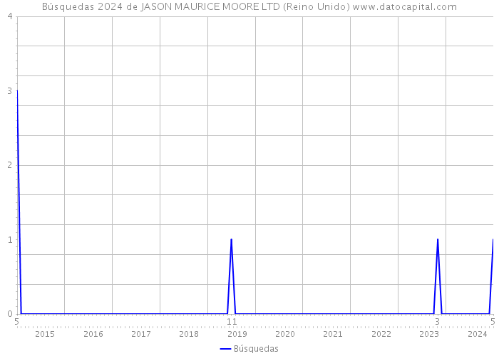 Búsquedas 2024 de JASON MAURICE MOORE LTD (Reino Unido) 