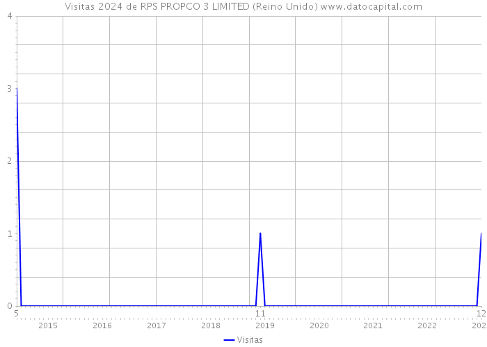 Visitas 2024 de RPS PROPCO 3 LIMITED (Reino Unido) 