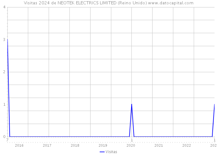 Visitas 2024 de NEOTEK ELECTRICS LIMITED (Reino Unido) 