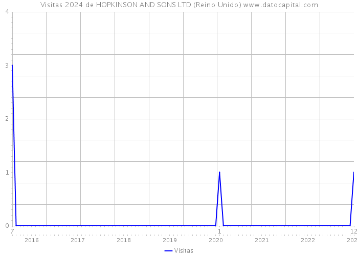 Visitas 2024 de HOPKINSON AND SONS LTD (Reino Unido) 