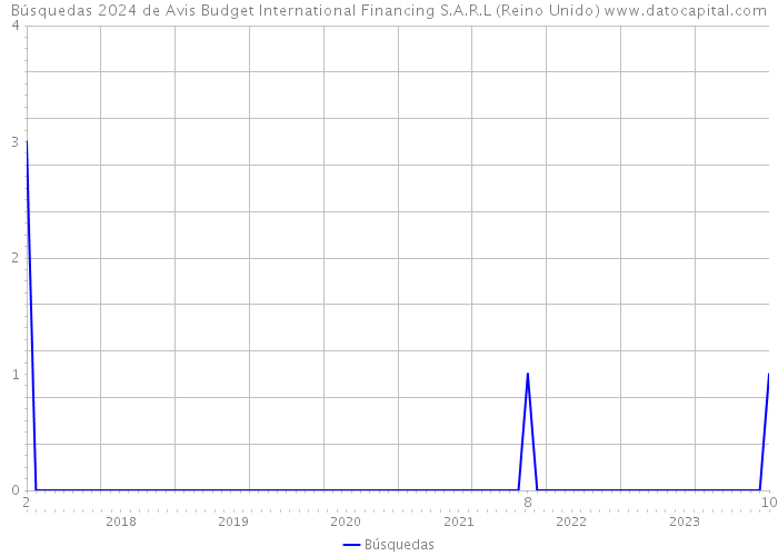 Búsquedas 2024 de Avis Budget International Financing S.A.R.L (Reino Unido) 